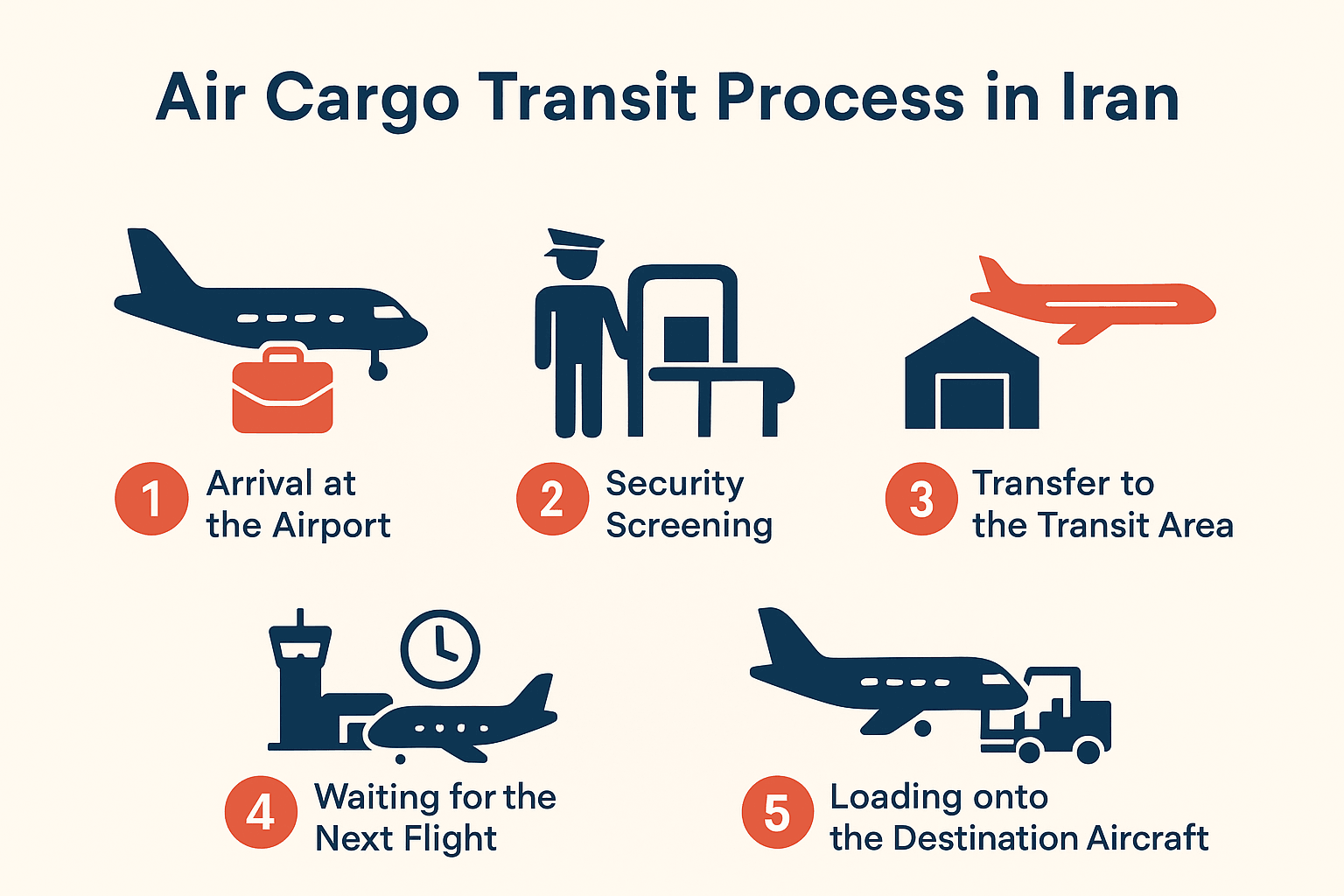 Air Cargo Transit Process in Iran