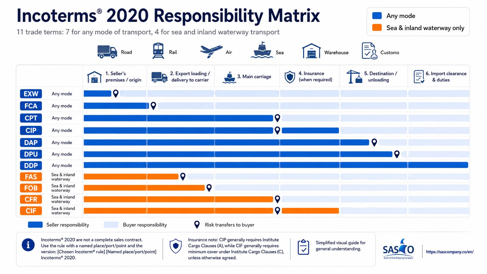 Incoterms 2020 Responsibility Matrix