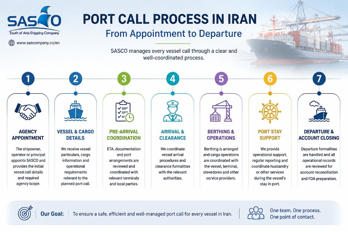 Shipping Agency Services in Iran